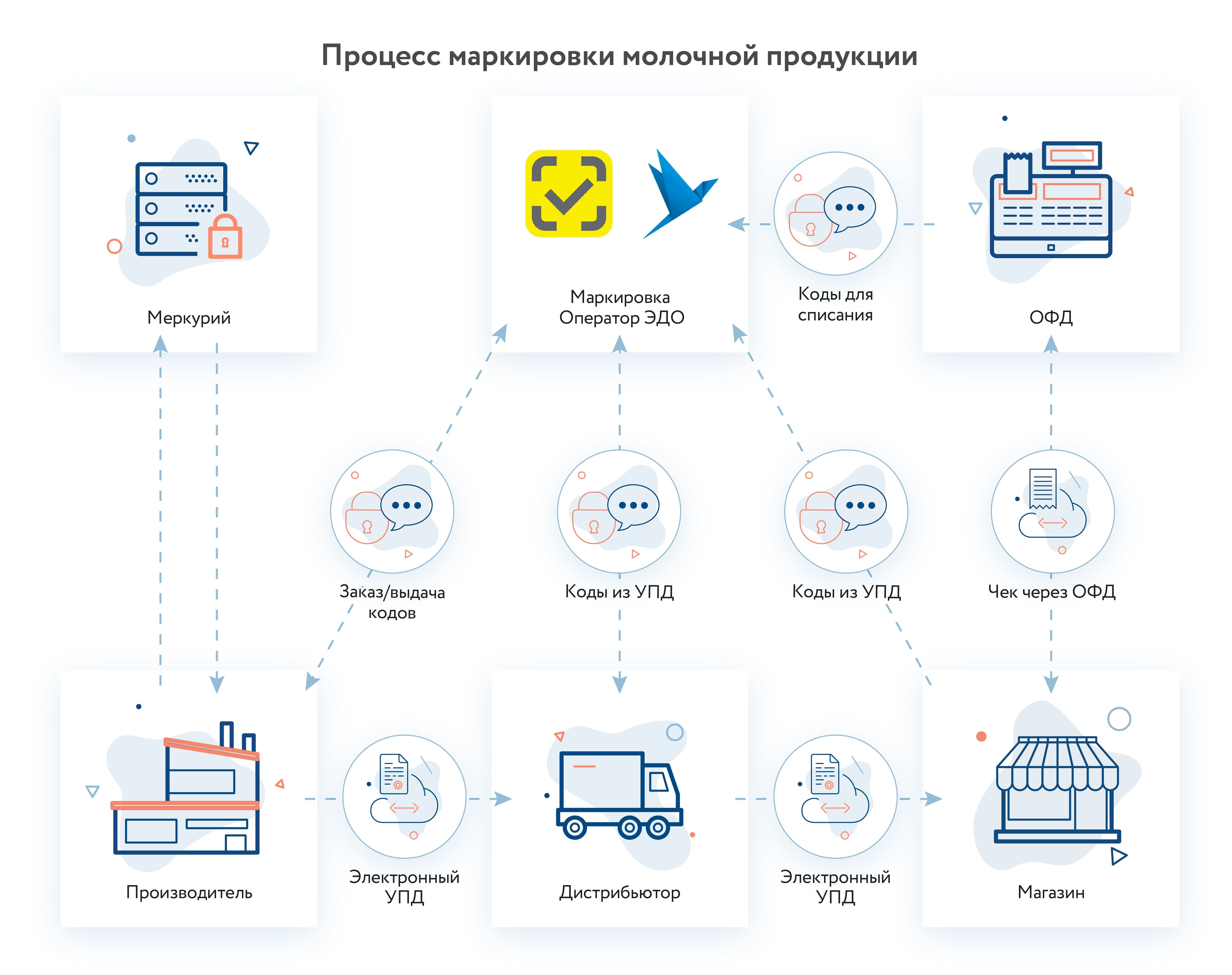 Процесс маркировки молочной продукции