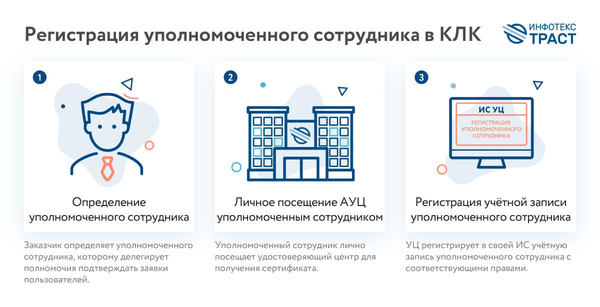 Процесс регистрации ответственного сотрудника в КЛК от АО «ИИТ»