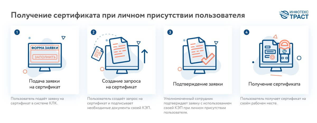 Получение сертификата электронной подписи в КЛК при личном присутствии