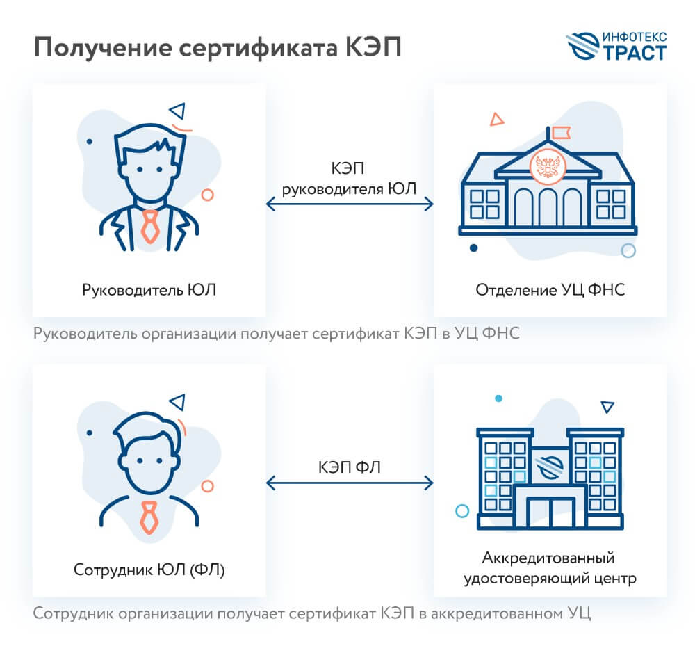 Получение сертификата КЭП