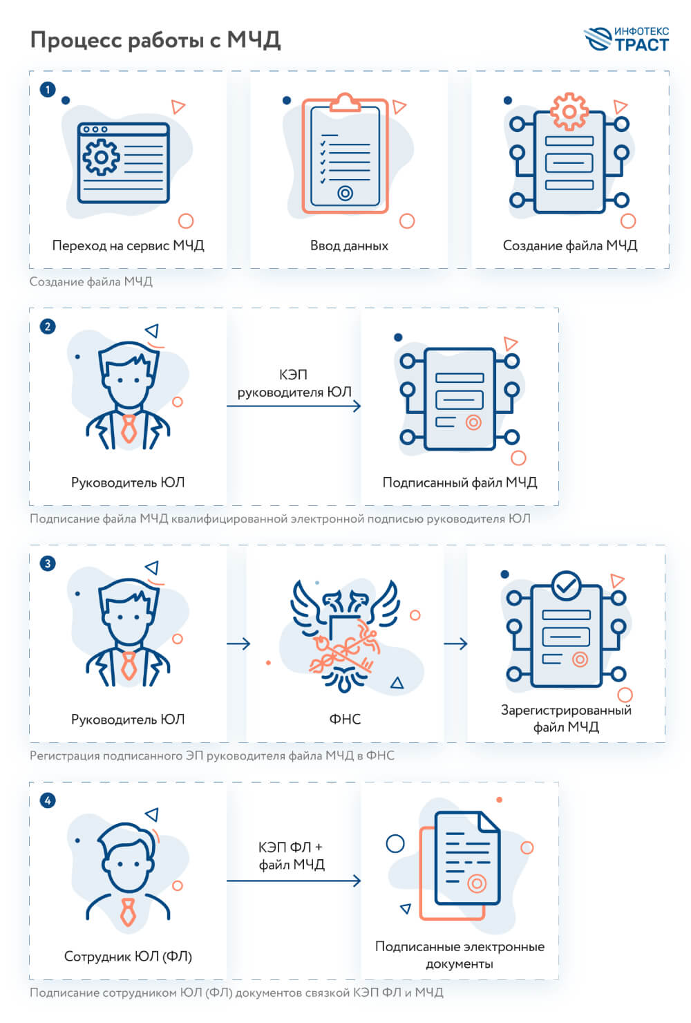 Процесс работы с МЧД